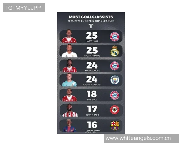 五大联赛射手榜更新哈兰德凯恩领衔姆巴佩紧随其后意甲五人并列第1